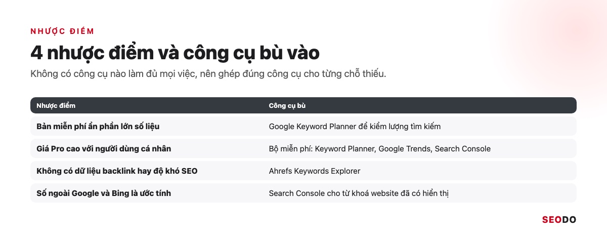 Bảng 4 nhược điểm của keywordtool.io và công cụ bù vào cho từng nhược điểm