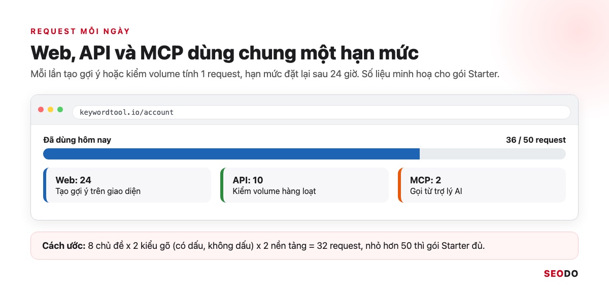 Mô phỏng thanh hạn mức request trong tài khoản Keyword Tool, đã dùng 36 trên 50 request, chia theo web, API và MCP