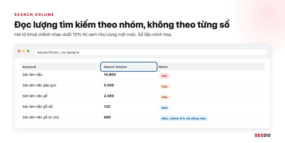 Mô phỏng cột Search Volume với các từ khoá bàn làm việc chia nhóm lớn, vừa, nhỏ