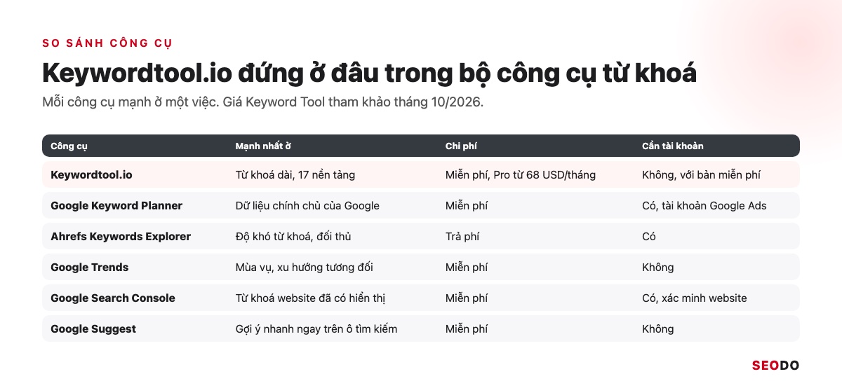 Bảng so sánh Keywordtool.io, Keyword Planner, Ahrefs, Google Trends, Search Console, Google Suggest theo điểm mạnh, chi phí và tài khoản