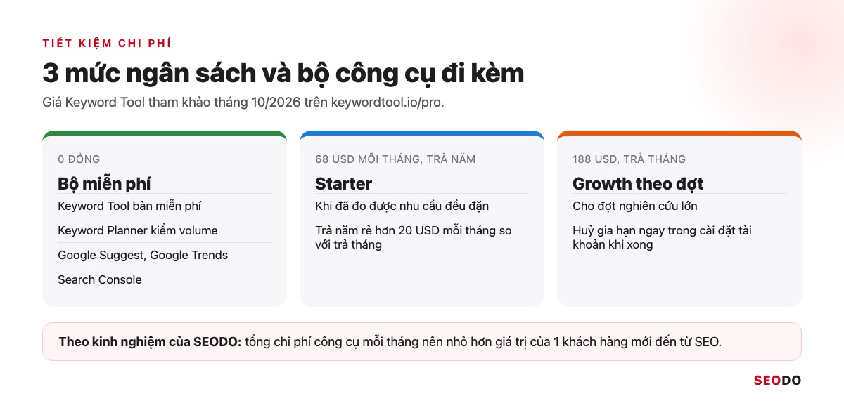 Ba mức ngân sách 0 đồng, gói Starter trả năm và gói Growth trả tháng kèm bộ công cụ tương ứng