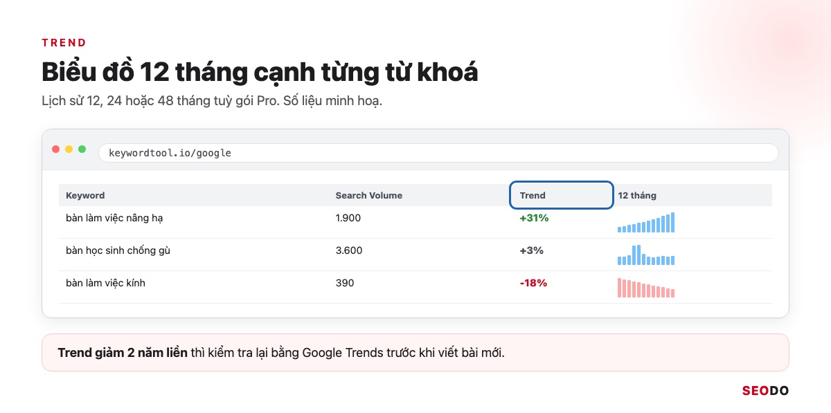Mô phỏng cột Trend và biểu đồ 12 tháng cạnh ba từ khoá: một tăng, một theo mùa, một giảm