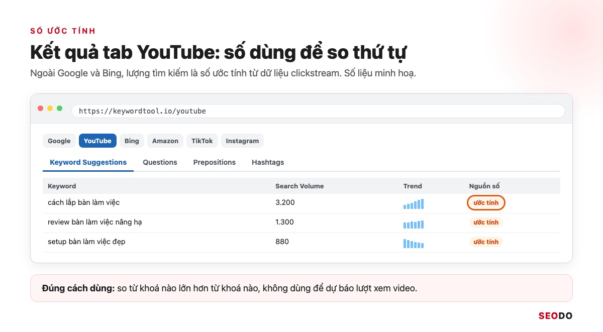 Mô phỏng kết quả tab YouTube của Keyword Tool với cột Search Volume gắn nhãn ước tính