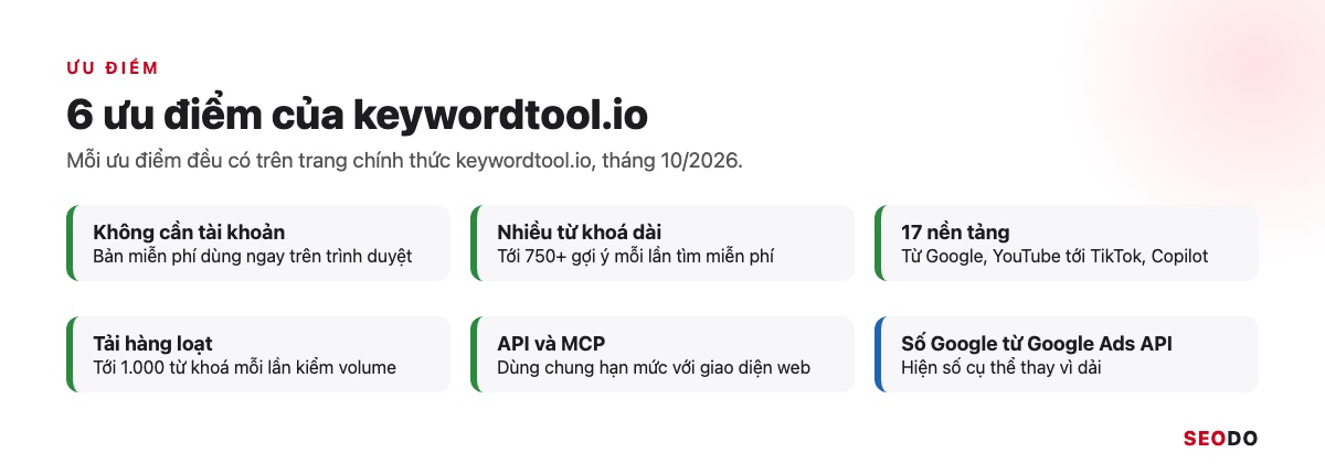 Sáu thẻ ưu điểm của keywordtool.io: không cần tài khoản, nhiều từ khoá dài, 17 nền tảng, tải hàng loạt, API và MCP, số Google từ Google Ads API