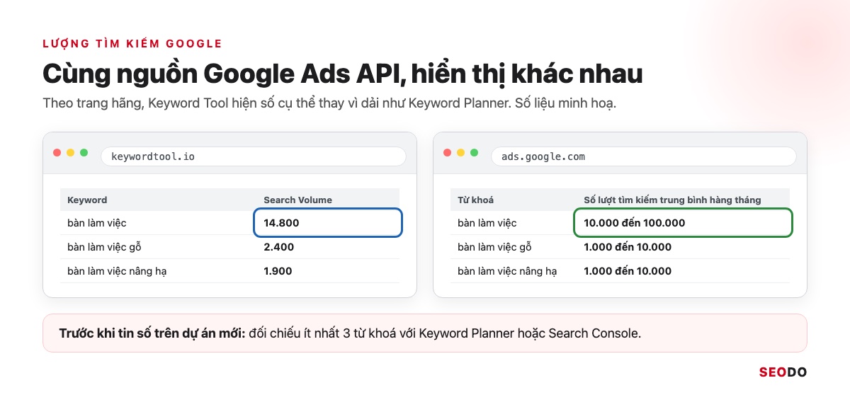 So sánh cùng ba từ khoá: keywordtool.io hiện số cụ thể, Keyword Planner hiện dải lượt tìm kiếm