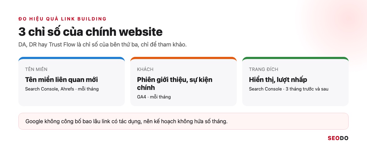 Link Building Là Gì? 7 Chiến Lược Xây Dựng Liên Kết An Toàn Và Cách Đo Hiệu Quả (Cập Nhật 2026) 64 Ba chỉ số đo link building là tên miền liên quan mới, phiên giới thiệu và hiển thị trang đích