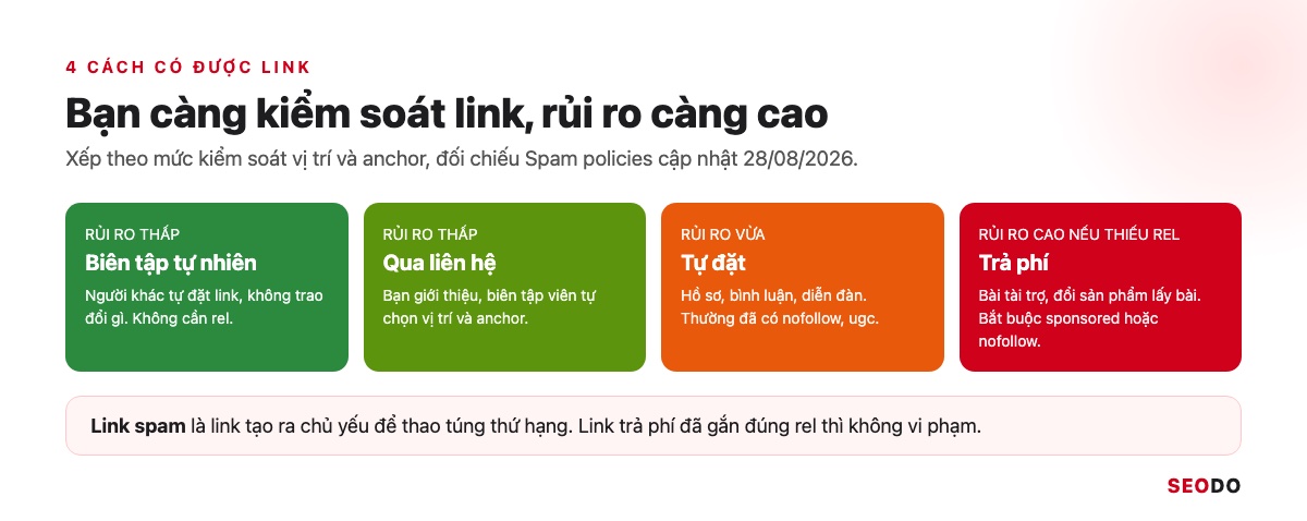 Link Building Là Gì? 7 Chiến Lược Xây Dựng Liên Kết An Toàn Và Cách Đo Hiệu Quả (Cập Nhật 2026) 42 Bốn cách có link xếp theo rủi ro từ biên tập tự nhiên tới trả phí