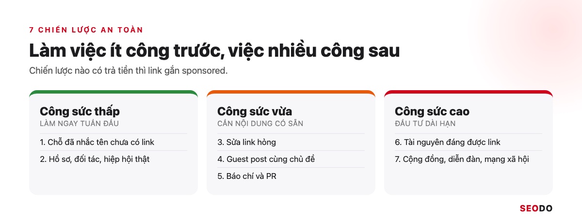 Link Building Là Gì? 7 Chiến Lược Xây Dựng Liên Kết An Toàn Và Cách Đo Hiệu Quả (Cập Nhật 2026) 47 Bảy chiến lược link building chia ba mức công sức thấp, vừa và cao