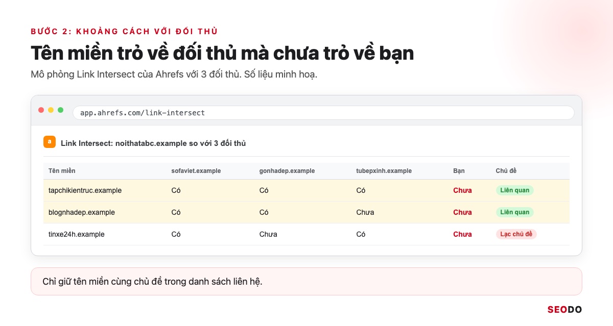 Link Building Là Gì? 7 Chiến Lược Xây Dựng Liên Kết An Toàn Và Cách Đo Hiệu Quả (Cập Nhật 2026) 57 Mô phỏng Link Intersect của Ahrefs so sánh noithatabc.example với 3 đối thủ