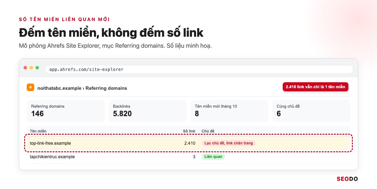 Link Building Là Gì? 7 Chiến Lược Xây Dựng Liên Kết An Toàn Và Cách Đo Hiệu Quả (Cập Nhật 2026) 65 Mô phỏng báo cáo Referring domains của Ahrefs, một tên miền có 2.410 link chân trang