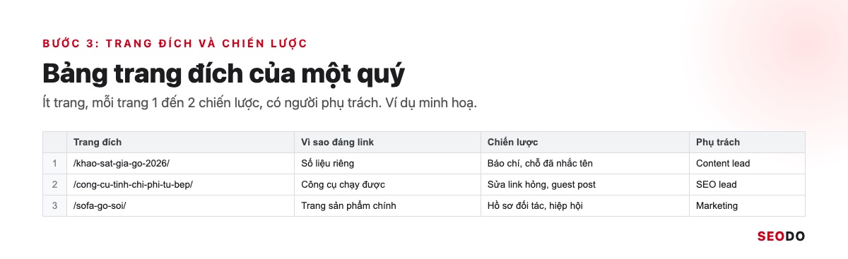 Link Building Là Gì? 7 Chiến Lược Xây Dựng Liên Kết An Toàn Và Cách Đo Hiệu Quả (Cập Nhật 2026) 58 Bảng trang đích của một quý gồm lý do đáng link, chiến lược và người phụ trách