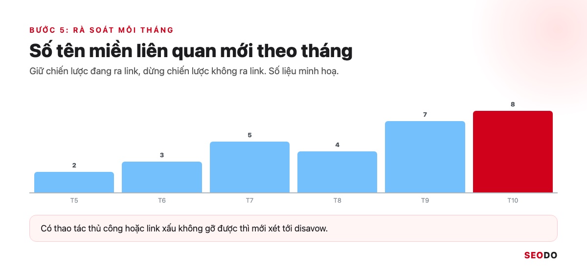 Link Building Là Gì? 7 Chiến Lược Xây Dựng Liên Kết An Toàn Và Cách Đo Hiệu Quả (Cập Nhật 2026) 60 Biểu đồ cột số tên miền liên quan mới theo tháng từ tháng 5 tới tháng 10