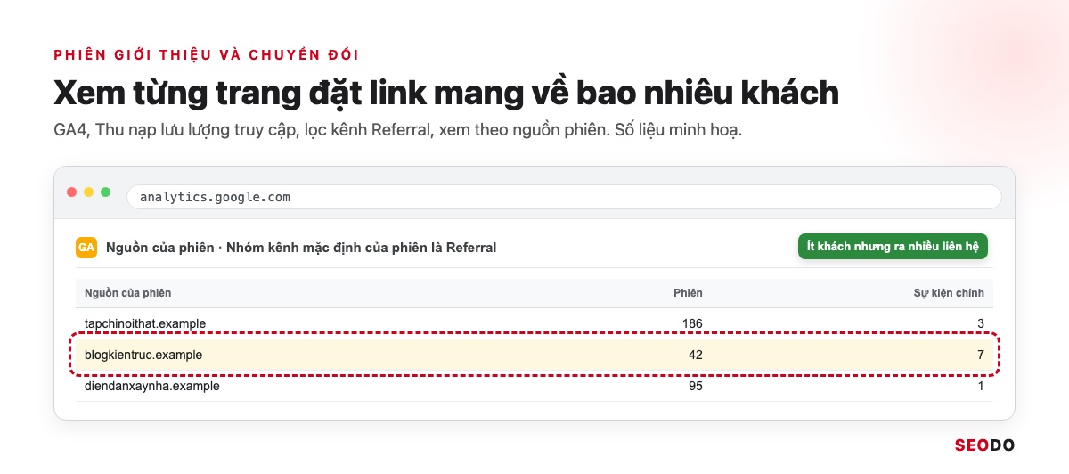 Link Building Là Gì? 7 Chiến Lược Xây Dựng Liên Kết An Toàn Và Cách Đo Hiệu Quả (Cập Nhật 2026) 66 Mô phỏng GA4 lọc kênh Referral theo nguồn của phiên và sự kiện chính