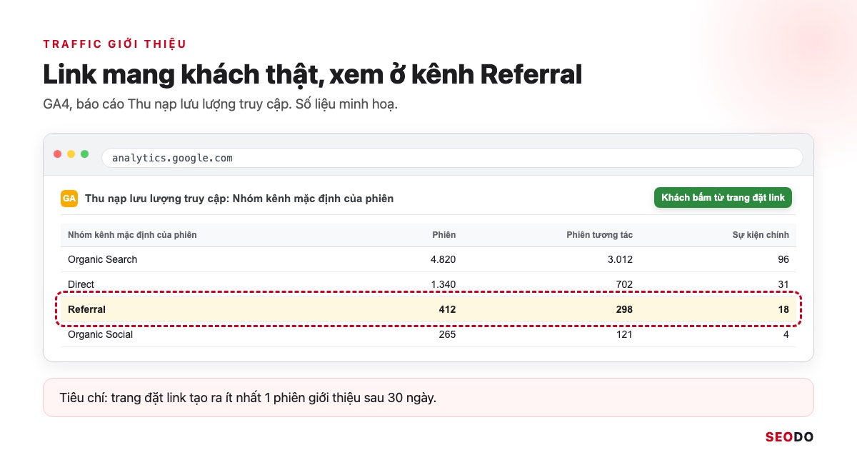 Link Building Là Gì? 7 Chiến Lược Xây Dựng Liên Kết An Toàn Và Cách Đo Hiệu Quả (Cập Nhật 2026) 41 Mô phỏng báo cáo Thu nạp lưu lượng truy cập trong GA4, dòng Referral được tô nổi