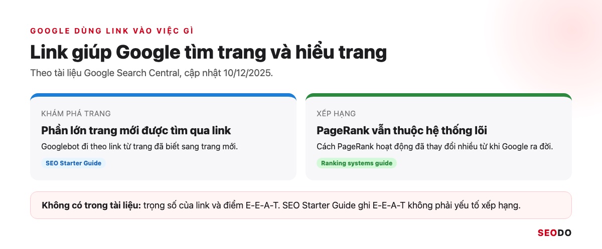 Link Building Là Gì? 7 Chiến Lược Xây Dựng Liên Kết An Toàn Và Cách Đo Hiệu Quả (Cập Nhật 2026) 38 Hai vai trò của link theo tài liệu Google là khám phá trang và xếp hạng bằng PageRank