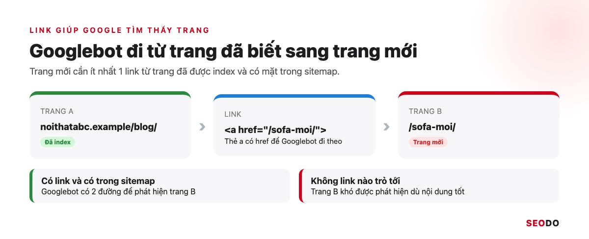 Link Building Là Gì? 7 Chiến Lược Xây Dựng Liên Kết An Toàn Và Cách Đo Hiệu Quả (Cập Nhật 2026) 39 Googlebot đi từ trang blog đã index theo thẻ a href sang trang sofa mới