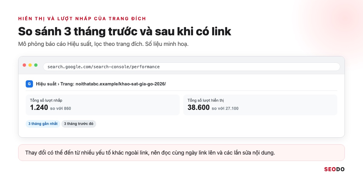 Link Building Là Gì? 7 Chiến Lược Xây Dựng Liên Kết An Toàn Và Cách Đo Hiệu Quả (Cập Nhật 2026) 67 Mô phỏng báo cáo Hiệu suất Search Console so sánh lượt nhấp và hiển thị của trang đích