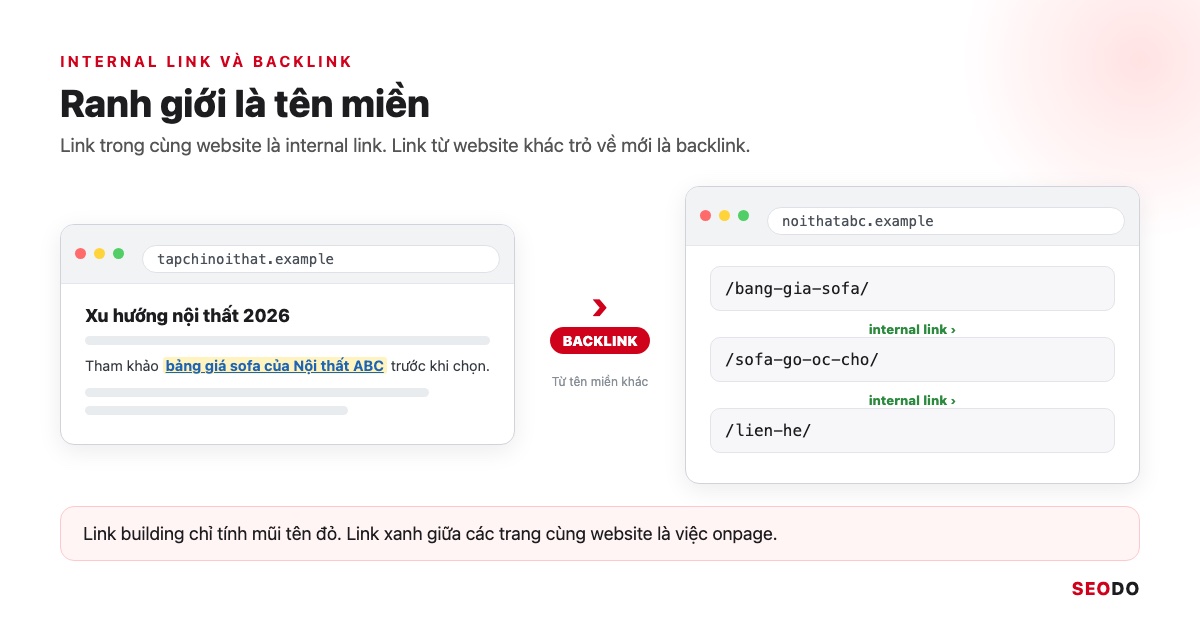Link Building Là Gì? 7 Chiến Lược Xây Dựng Liên Kết An Toàn Và Cách Đo Hiệu Quả (Cập Nhật 2026) 37 So sánh internal link trong cùng website và backlink từ tapchinoithat.example