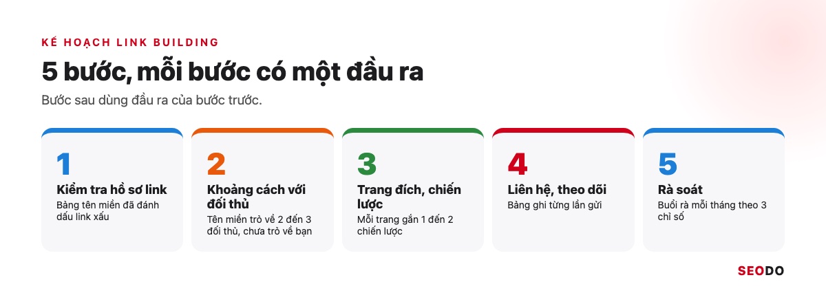 Link Building Là Gì? 7 Chiến Lược Xây Dựng Liên Kết An Toàn Và Cách Đo Hiệu Quả (Cập Nhật 2026) 55 Năm bước lập kế hoạch link building và đầu ra của từng bước