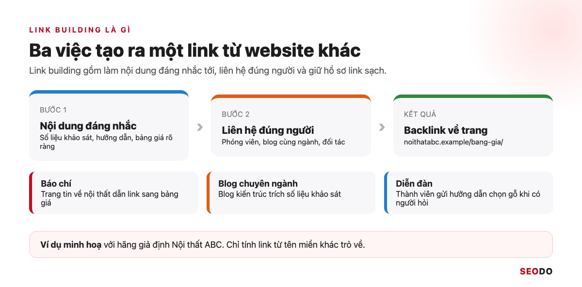 Link Building Là Gì? 7 Chiến Lược Xây Dựng Liên Kết An Toàn Và Cách Đo Hiệu Quả (Cập Nhật 2026) 35 Sơ đồ 3 việc tạo ra một backlink và 3 nguồn link báo chí, blog chuyên ngành, diễn đàn