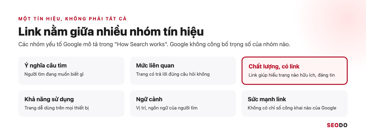 Link Building Là Gì? 7 Chiến Lược Xây Dựng Liên Kết An Toàn Và Cách Đo Hiệu Quả (Cập Nhật 2026) 40 Sáu nhóm tín hiệu xếp hạng, ô chất lượng có link được tô đỏ
