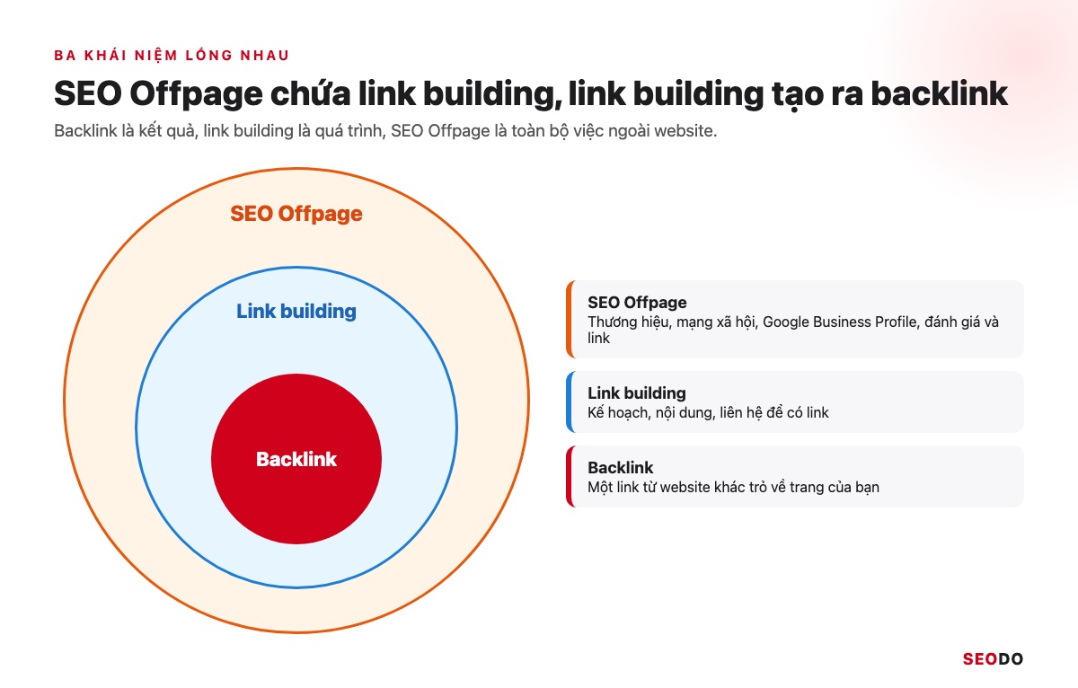Link Building Là Gì? 7 Chiến Lược Xây Dựng Liên Kết An Toàn Và Cách Đo Hiệu Quả (Cập Nhật 2026) 36 Ba vòng tròn lồng nhau SEO Offpage, link building và backlink