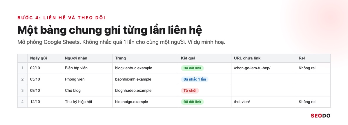 Link Building Là Gì? 7 Chiến Lược Xây Dựng Liên Kết An Toàn Và Cách Đo Hiệu Quả (Cập Nhật 2026) 59 Mô phỏng Google Sheets theo dõi outreach với ngày gửi, người nhận, kết quả, URL và rel