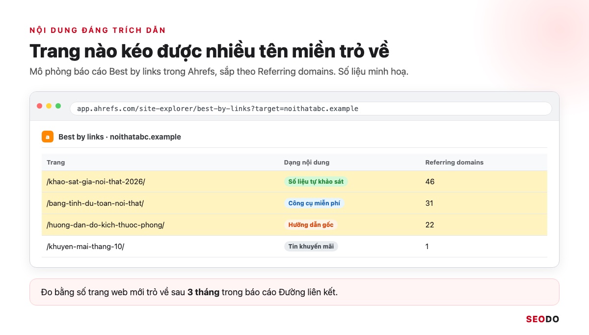 Link Juice Là Gì? Link Juice Truyền Qua Liên Kết Thế Nào Và 5 Cách Tối Ưu (Cập Nhật 2026) 48 Mô phỏng báo cáo Best by links của Ahrefs, trang khảo sát và công cụ có nhiều tên miền trỏ về