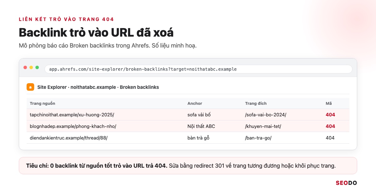 Link Juice Là Gì? Link Juice Truyền Qua Liên Kết Thế Nào Và 5 Cách Tối Ưu (Cập Nhật 2026) 39 Mô phỏng báo cáo Broken backlinks của Ahrefs với các trang đích trả mã 404