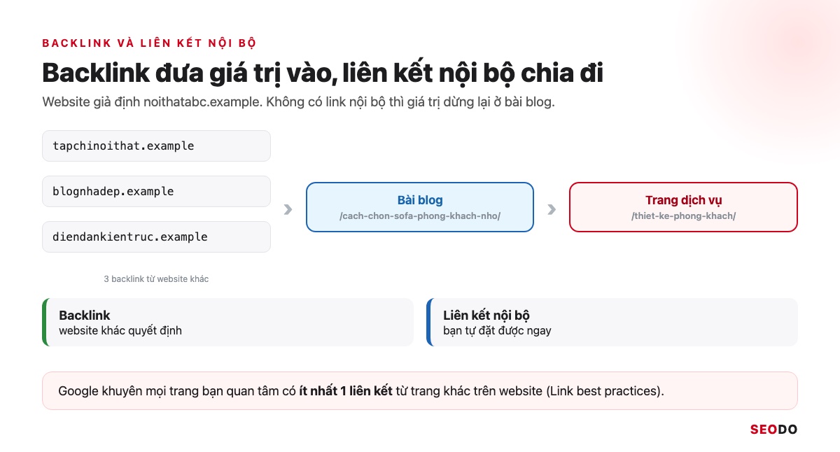 Link Juice Là Gì? Link Juice Truyền Qua Liên Kết Thế Nào Và 5 Cách Tối Ưu (Cập Nhật 2026) 32 Sơ đồ ba backlink trỏ vào bài blog, bài blog có liên kết nội bộ sang trang dịch vụ