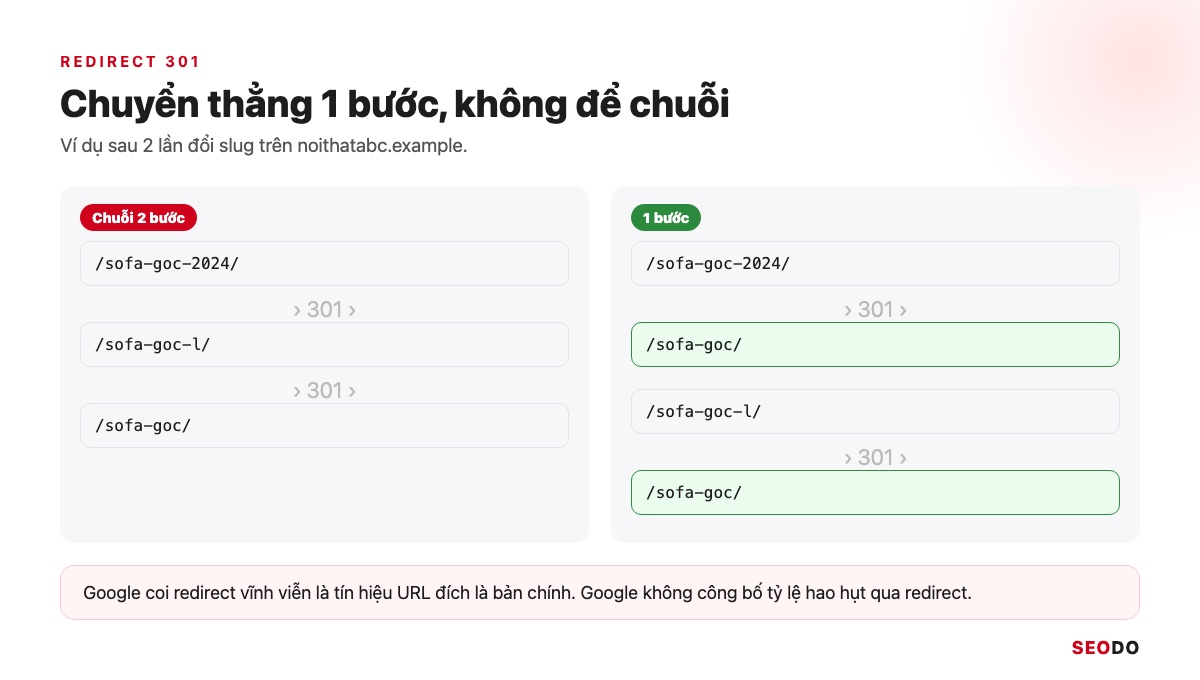 Link Juice Là Gì? Link Juice Truyền Qua Liên Kết Thế Nào Và 5 Cách Tối Ưu (Cập Nhật 2026) 38 So sánh chuỗi redirect 2 bước và redirect thẳng 1 bước về URL cuối