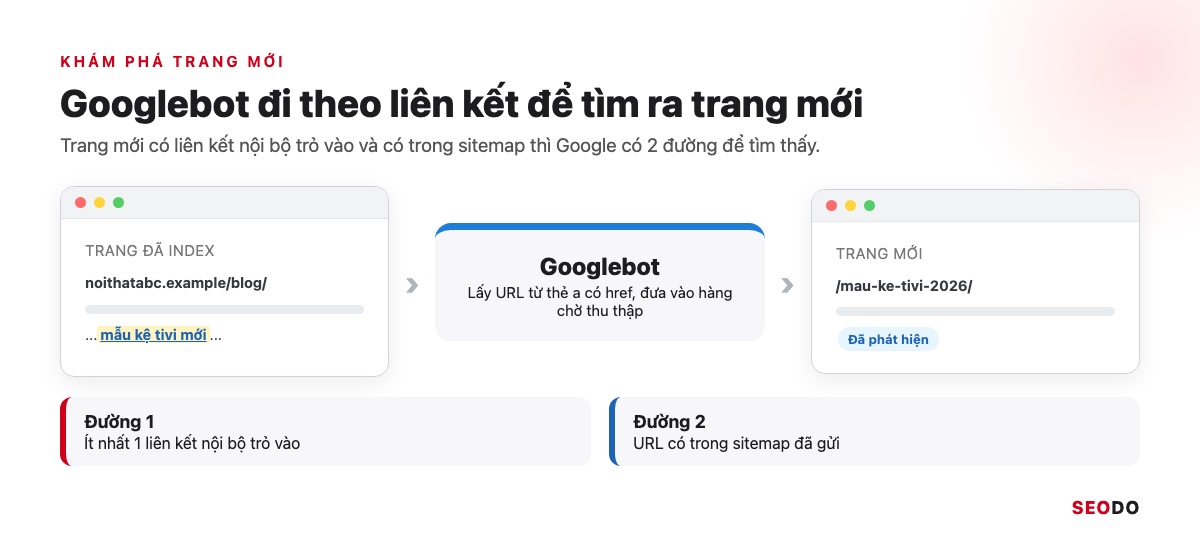 Link Juice Là Gì? Link Juice Truyền Qua Liên Kết Thế Nào Và 5 Cách Tối Ưu (Cập Nhật 2026) 35 Sơ đồ Googlebot đi từ trang blog đã index theo liên kết tới trang mới