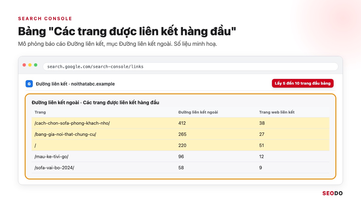 Link Juice Là Gì? Link Juice Truyền Qua Liên Kết Thế Nào Và 5 Cách Tối Ưu (Cập Nhật 2026) 44 Mô phỏng bảng Các trang được liên kết hàng đầu trong báo cáo Đường liên kết của Search Console