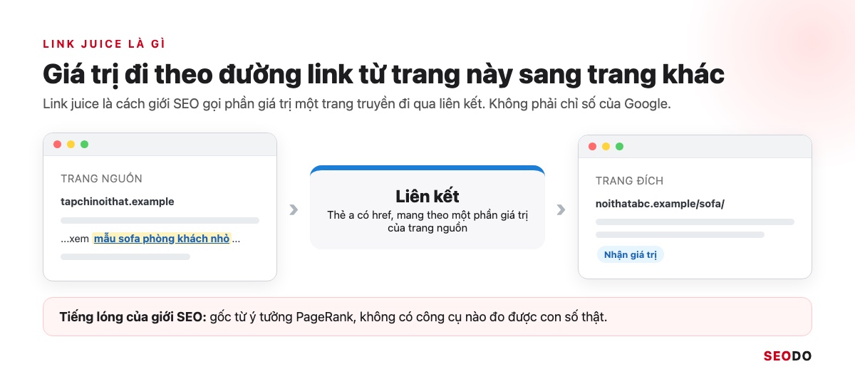 Link Juice Là Gì? Link Juice Truyền Qua Liên Kết Thế Nào Và 5 Cách Tối Ưu (Cập Nhật 2026) 27 Sơ đồ link juice đi từ trang nguồn tapchinoithat.example qua liên kết tới trang đích noithatabc.example