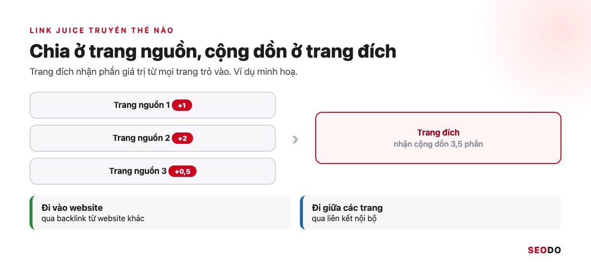 Link Juice Là Gì? Link Juice Truyền Qua Liên Kết Thế Nào Và 5 Cách Tối Ưu (Cập Nhật 2026) 30 Sơ đồ ba trang nguồn truyền phần giá trị khác nhau về một trang đích