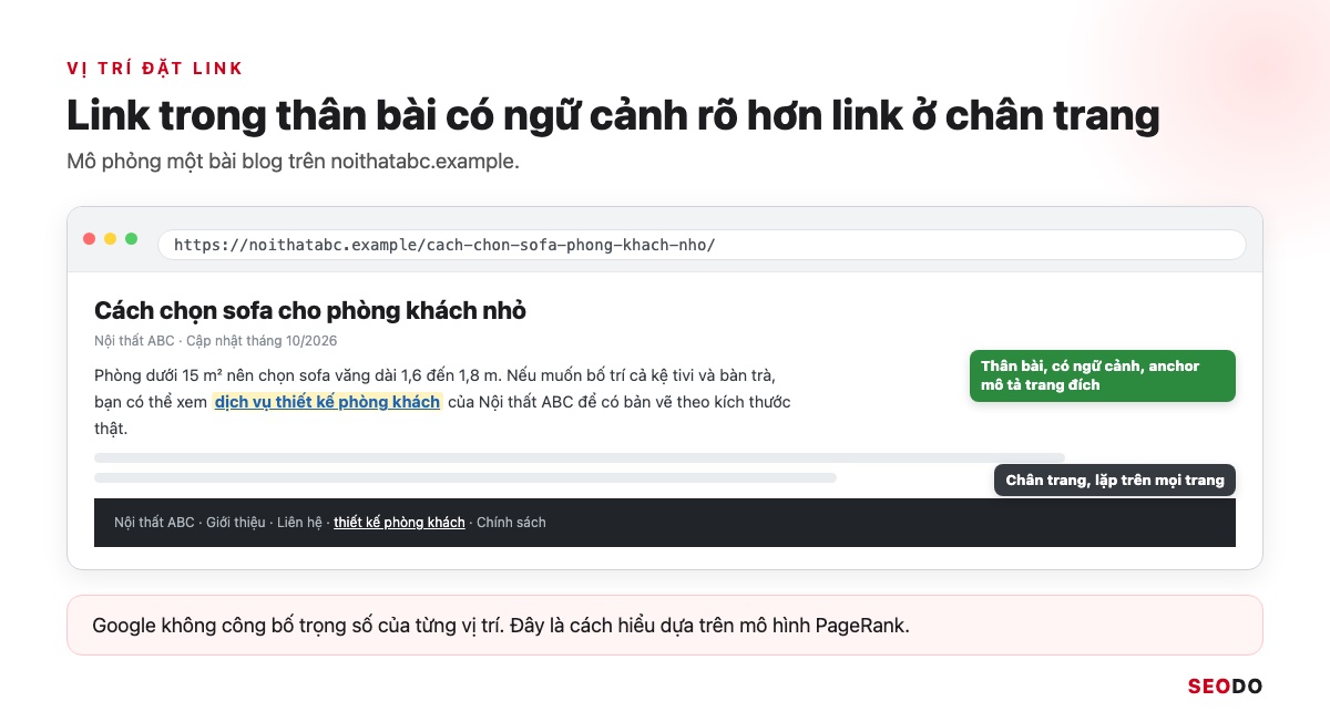 Link Juice Là Gì? Link Juice Truyền Qua Liên Kết Thế Nào Và 5 Cách Tối Ưu (Cập Nhật 2026) 33 Mô phỏng bài blog có link trong đoạn văn và link lặp ở chân trang