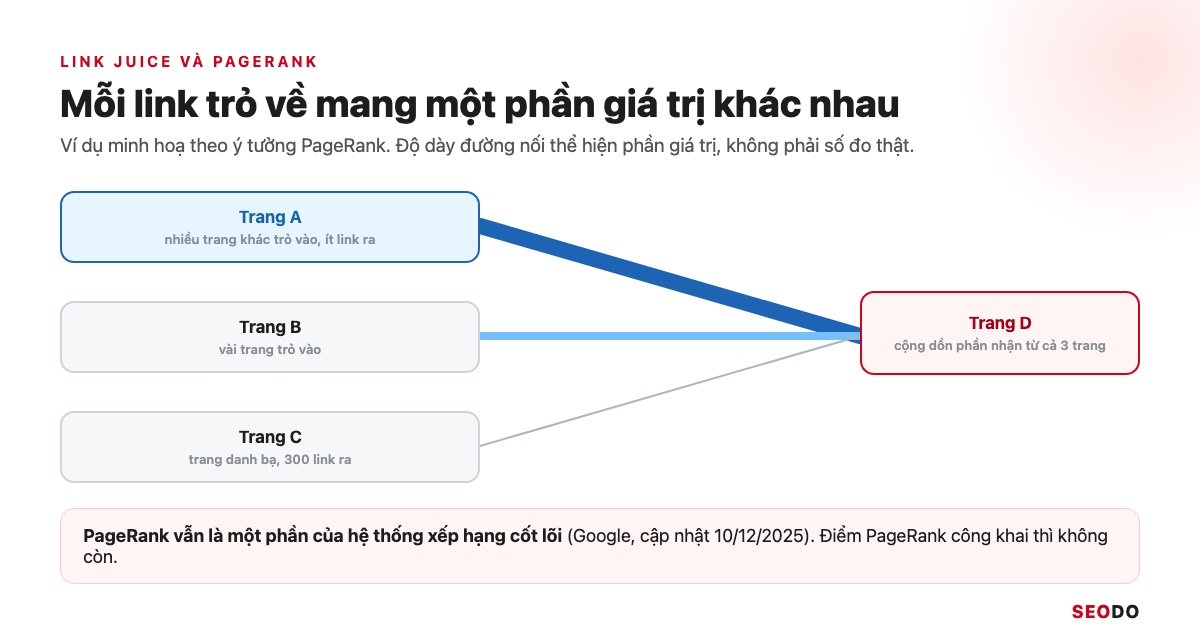 Link Juice Là Gì? Link Juice Truyền Qua Liên Kết Thế Nào Và 5 Cách Tối Ưu (Cập Nhật 2026) 28 Sơ đồ ba trang A, B, C trỏ link về trang D với đường nối dày mỏng khác nhau