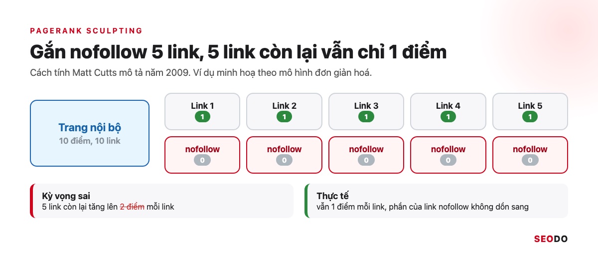 Link Juice Là Gì? Link Juice Truyền Qua Liên Kết Thế Nào Và 5 Cách Tối Ưu (Cập Nhật 2026) 41 Sơ đồ trang 10 điểm có 5 link nofollow, 5 link còn lại vẫn mỗi link 1 điểm