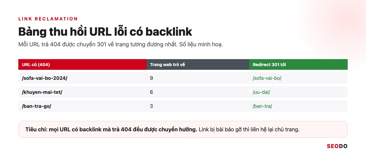 Link Juice Là Gì? Link Juice Truyền Qua Liên Kết Thế Nào Và 5 Cách Tối Ưu (Cập Nhật 2026) 46 Bảng URL cũ trả 404, số trang web trỏ về và URL được redirect 301 tới