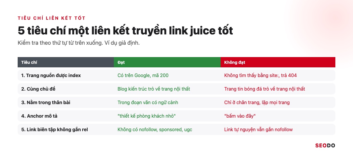Link Juice Là Gì? Link Juice Truyền Qua Liên Kết Thế Nào Và 5 Cách Tối Ưu (Cập Nhật 2026) 42 Bảng 5 tiêu chí liên kết tốt với ví dụ đạt và không đạt