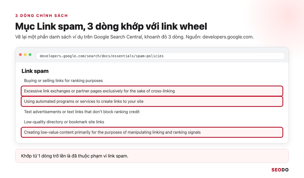 Link Wheel Là Gì? Mô Hình Bánh Xe Liên Kết, Rủi Ro Và Cách Xây Link An Toàn (Cập Nhật 2026) 31 Mô phỏng một phần danh sách ví dụ link spam trên Google Search Central, khoanh đỏ 3 dòng khớp với link wheel
