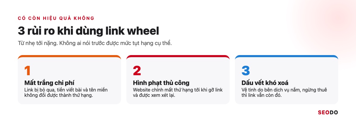 Link Wheel Là Gì? Mô Hình Bánh Xe Liên Kết, Rủi Ro Và Cách Xây Link An Toàn (Cập Nhật 2026) 34 Ba thẻ rủi ro của link wheel: mất trắng chi phí, hình phạt thủ công, dấu vết khó xoá
