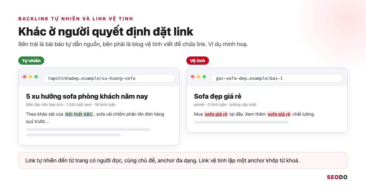 Link Wheel Là Gì? Mô Hình Bánh Xe Liên Kết, Rủi Ro Và Cách Xây Link An Toàn (Cập Nhật 2026) 29 Hai trang mô phỏng: bài báo dẫn nguồn tự nhiên và blog vệ tinh lặp anchor sofa giá rẻ