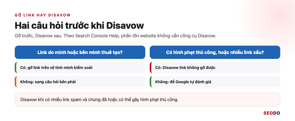 Link Wheel Là Gì? Mô Hình Bánh Xe Liên Kết, Rủi Ro Và Cách Xây Link An Toàn (Cập Nhật 2026) 42 Sơ đồ 2 câu hỏi quyết định gỡ link hay dùng Disavow