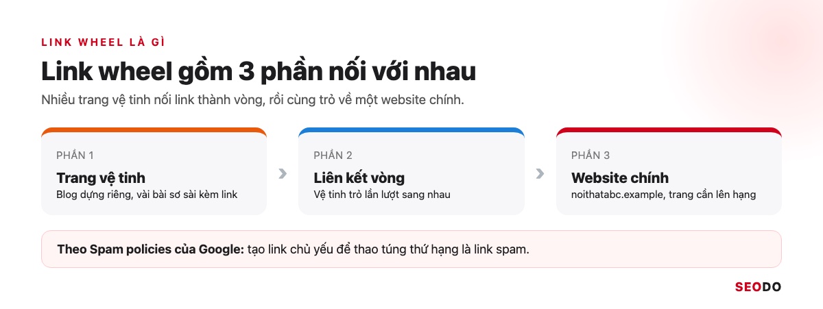Link Wheel Là Gì? Mô Hình Bánh Xe Liên Kết, Rủi Ro Và Cách Xây Link An Toàn (Cập Nhật 2026) 25 Sơ đồ 3 phần của link wheel gồm trang vệ tinh, liên kết vòng và website chính noithatabc.example