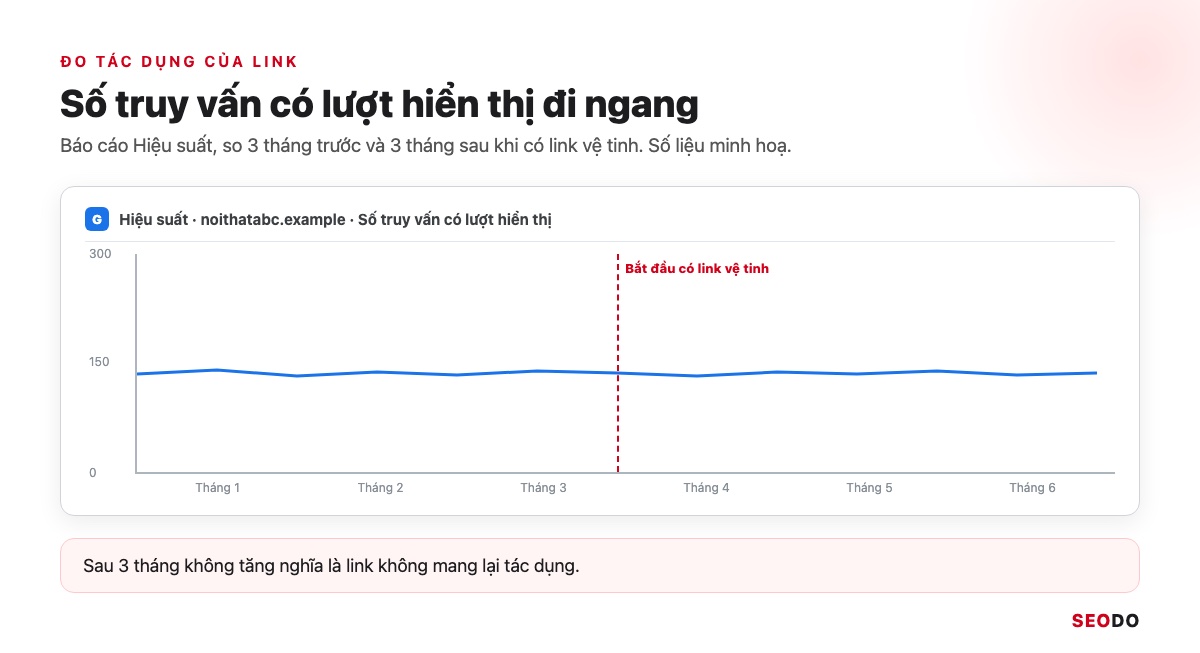 Link Wheel Là Gì? Mô Hình Bánh Xe Liên Kết, Rủi Ro Và Cách Xây Link An Toàn (Cập Nhật 2026) 35 Biểu đồ số truy vấn có lượt hiển thị đi ngang trước và sau khi có link vệ tinh, số liệu minh hoạ