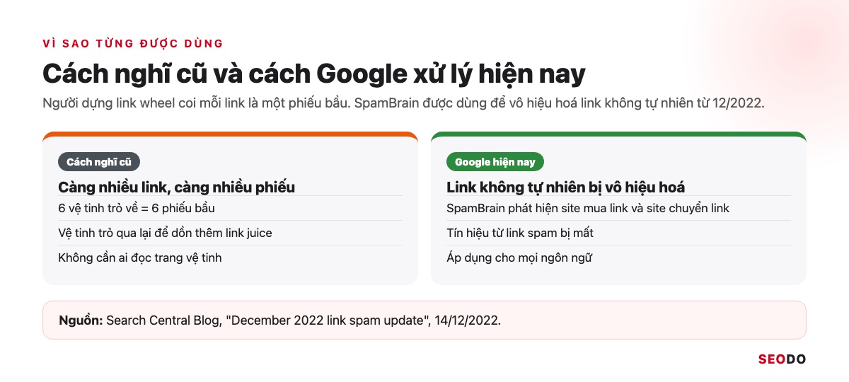 Link Wheel Là Gì? Mô Hình Bánh Xe Liên Kết, Rủi Ro Và Cách Xây Link An Toàn (Cập Nhật 2026) 28 So sánh cách nghĩ coi mỗi link là một phiếu bầu với cách Google vô hiệu hoá link không tự nhiên