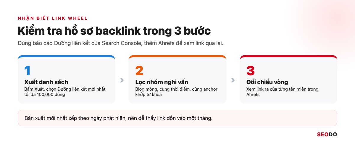 Link Wheel Là Gì? Mô Hình Bánh Xe Liên Kết, Rủi Ro Và Cách Xây Link An Toàn (Cập Nhật 2026) 40 Quy trình 3 bước kiểm tra hồ sơ backlink: xuất danh sách, lọc nhóm nghi vấn, đối chiếu vòng