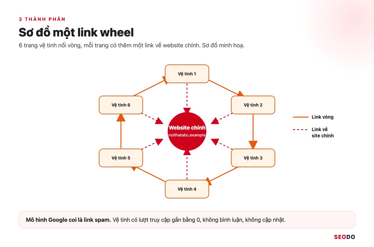 Link Wheel Là Gì? Mô Hình Bánh Xe Liên Kết, Rủi Ro Và Cách Xây Link An Toàn (Cập Nhật 2026) 26 Sơ đồ bánh xe liên kết với 6 trang vệ tinh nối vòng và cùng trỏ về website chính