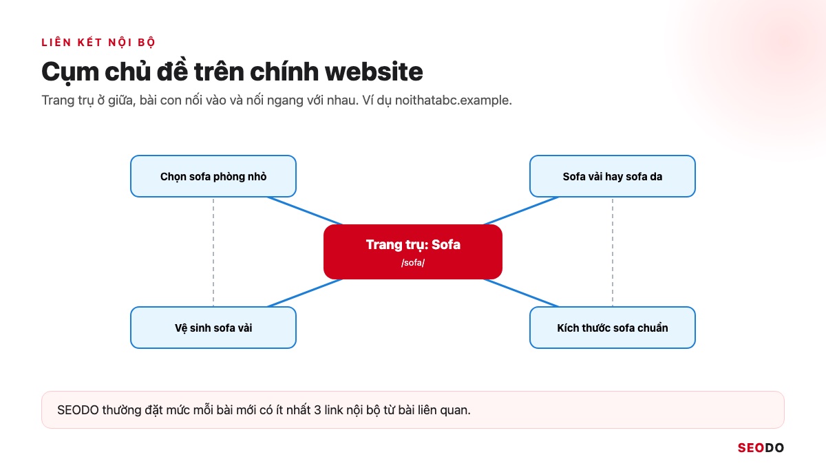 Link Wheel Là Gì? Mô Hình Bánh Xe Liên Kết, Rủi Ro Và Cách Xây Link An Toàn (Cập Nhật 2026) 47 Sơ đồ cụm chủ đề với trang trụ Sofa ở giữa và 4 bài con nối vào